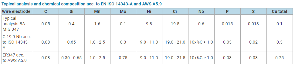 AWS A5.9: ER347