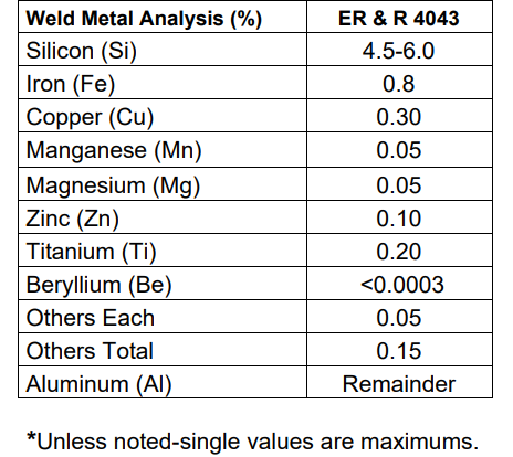 AWS A5.10: ER4043, R4043 Aluminum welding wire