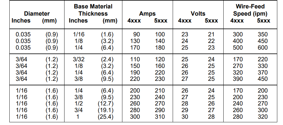 AWS A5.10: ER4043, R4043 Aluminum welding wire