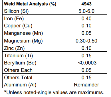 AWS A5.10: ER4943, R4943 Aluminum welding wire