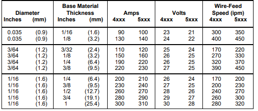 AWS A5.10: ER5183, R5183 Aluminum welding wire