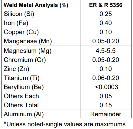 AWS A5.10: ER5356, R5356 Aluminum welding wire