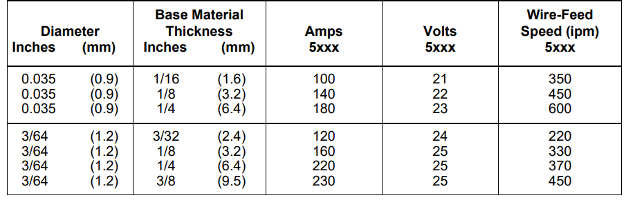 AWS A5.10: ER5356, R5356 Aluminum welding wire