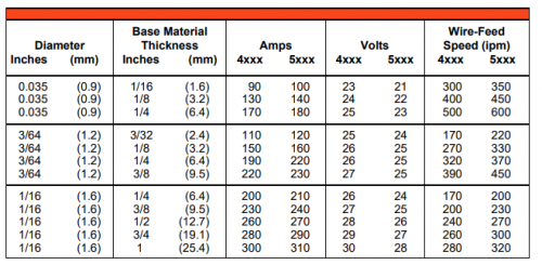 AWS A5.10: ER4943, R4943 Aluminum welding wire