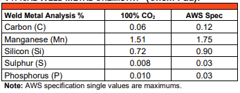 AWS A5.20: E70T-1C H4, E70T-9C H4 Flux Cored Welding Wire