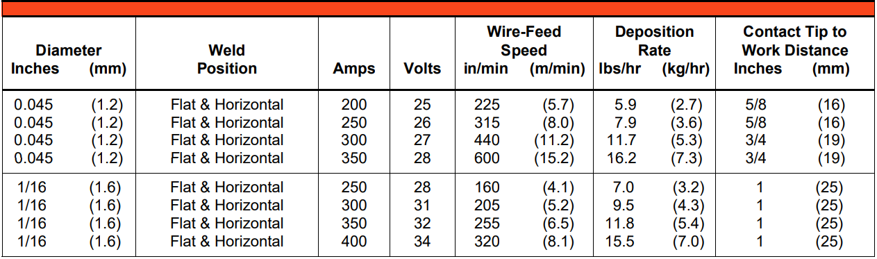 AWS A5.18: E70C-6M H4; A5.36: E70T15-M21A5-CS1-H4 Seamless Wire