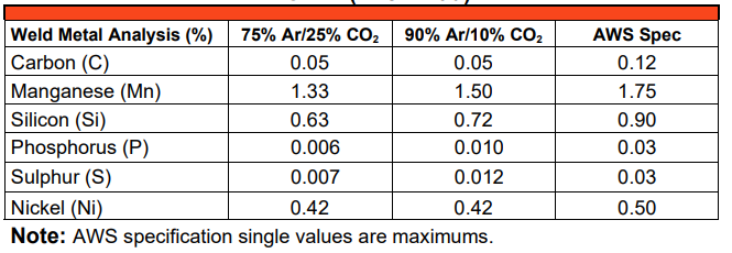 AWS A5.18: E70C-6M H4 Flux Cored Welding Wire Gas-Shielded Wires ...