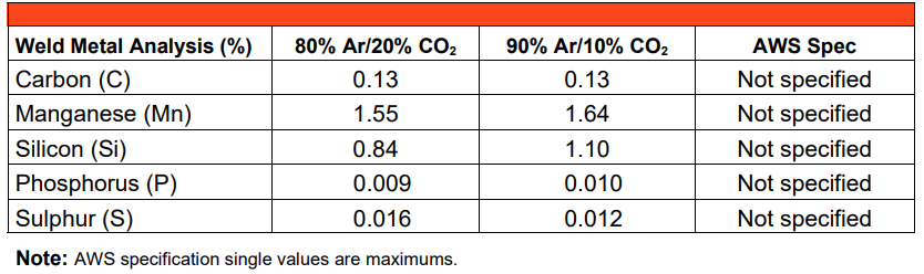AWS A5.18: E70C-GS Flux Cored Welding Wire Gas-Shielded Wires, Carbon Steel