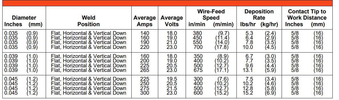 AWS A5.18: E70C-GS Flux Cored Welding Wire Gas-Shielded Wires, Carbon Steel