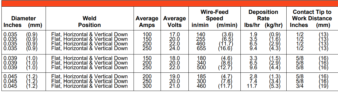 AWS A5.18: E70C-GS Flux Cored Welding Wire Gas-Shielded Wires, Carbon Steel