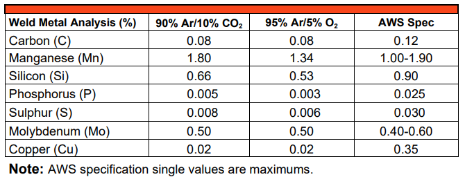 AWS A5.28: E90C-D2 Flux Cored Welding Wire Gas-Shielded Wires, Carbon Steel