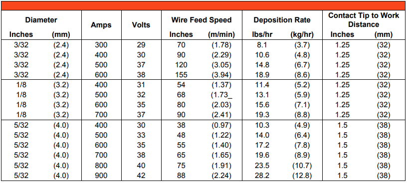 AWS A5.17: EM12K Submerged Arc Solid Wire Carbon Steel