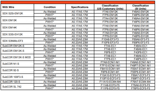 EN ISO 14174: S A FB 1 55 AC H5 Welding Flux