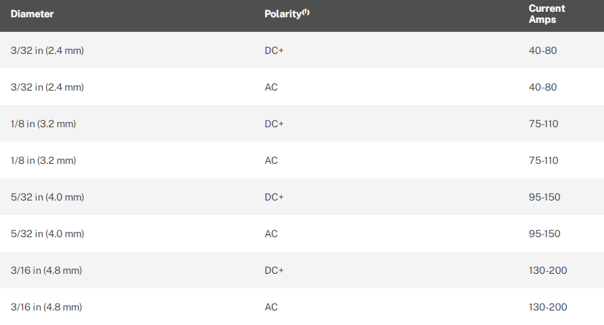 AWS: E316-17, E316L-17 Stick (SMAW) Electrode