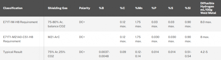 AWS: E71T-1M-H8, E71T1-M21A0-CS1-H8 Flux-cored (FCAW-G) Wire