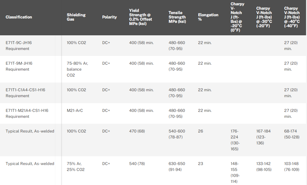 AWS: E71T-9C-J, E71T-9M-J, E71T1-C1A4-CS1-H16, E71T1-M21A4-CS1-H16 Flux ...