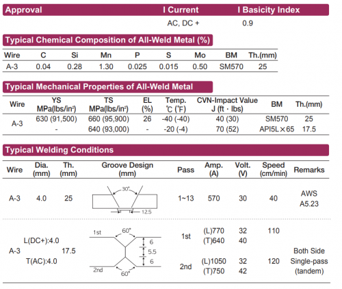 AWS A5.23 / ASME SFA5.23 F8A4-EA3-G