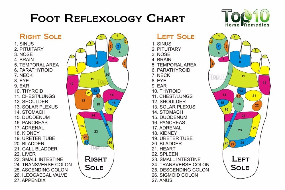 foot massage chart