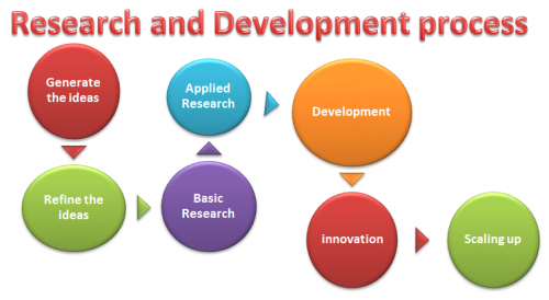 research and development features