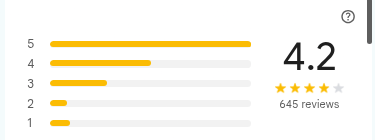 Google rating summary: 4.2 stars from 645 reviews · Google 评分截图
