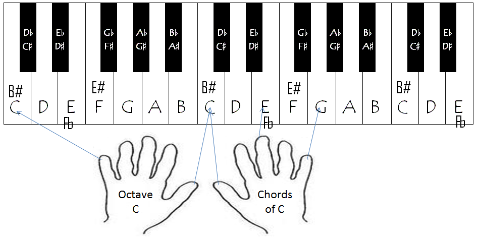 Гамма октавами. Аппликатура пианино. Аппликатуры гамм на фортепиано. Аппликатура пальцев на фортепиано. Аппликатура пальцев на пианино.