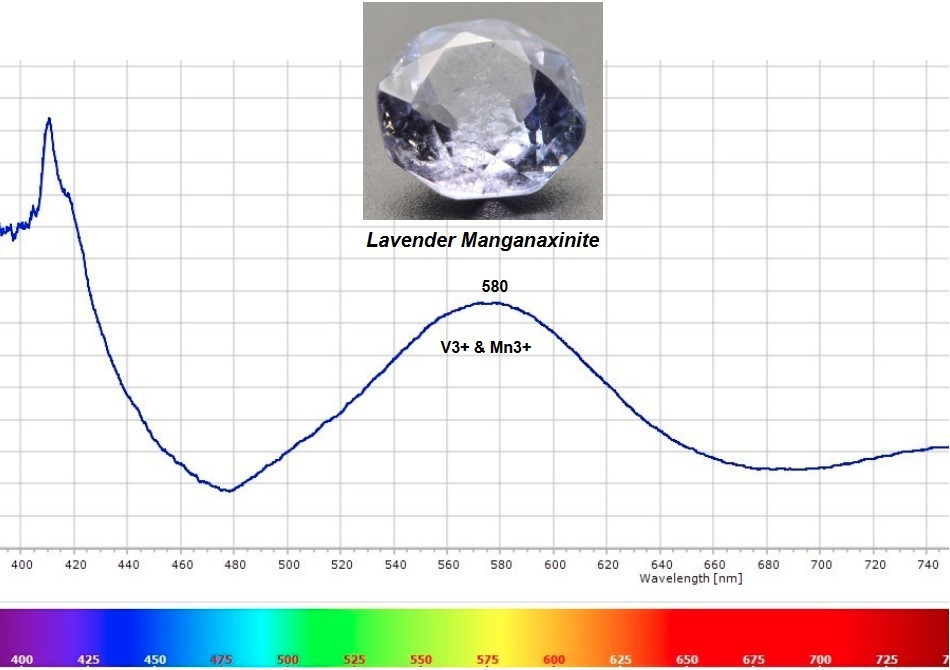Ferroaxinite & Manganaxinite
