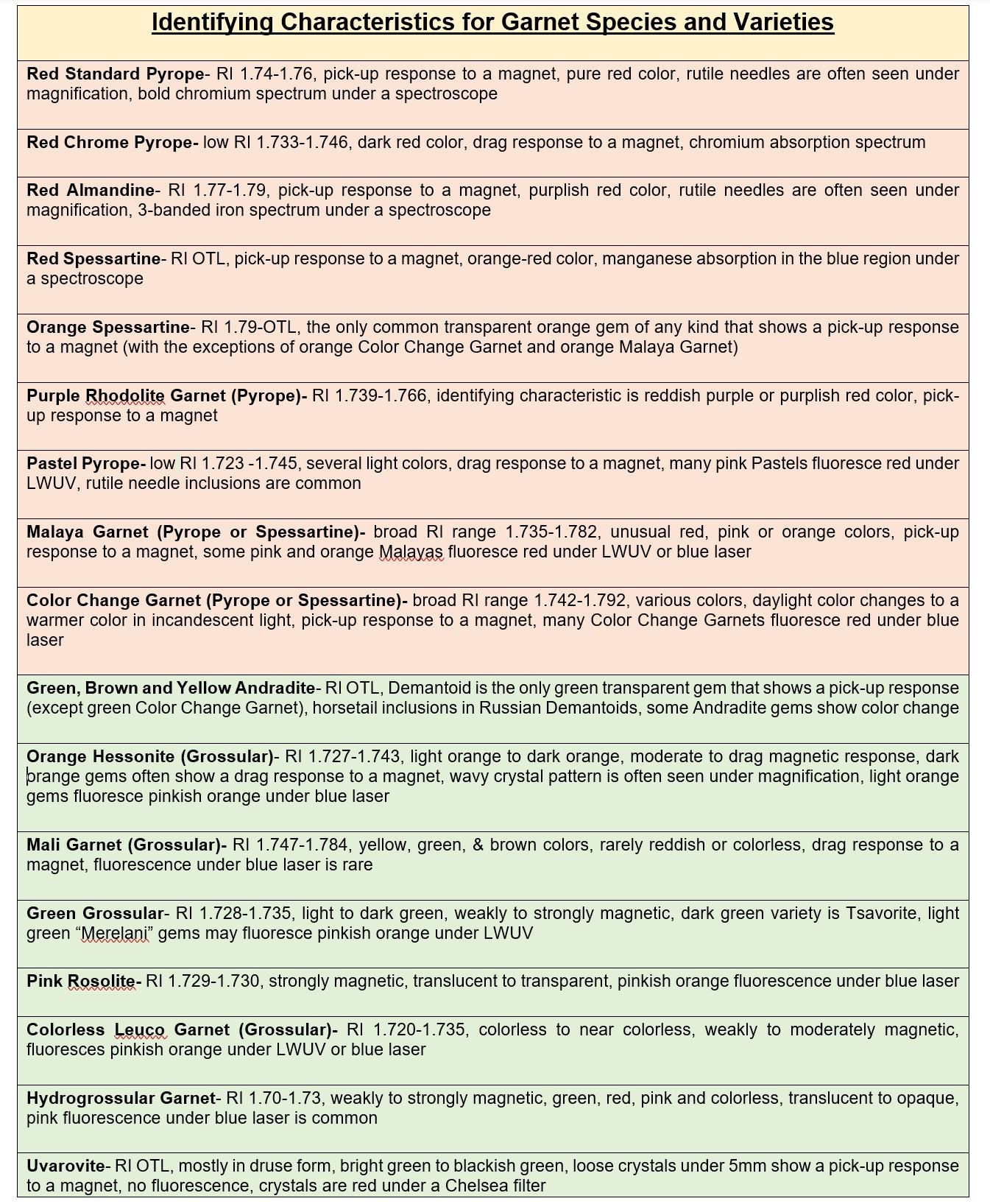 Distinguishing Between Garnet Species and Varieties