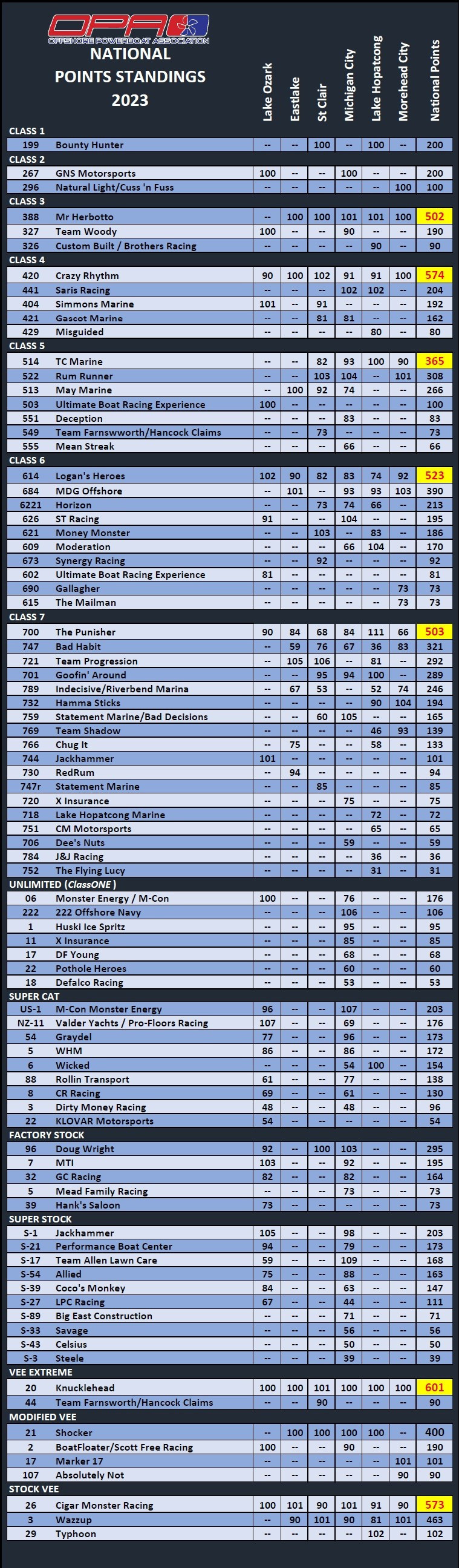 Results and Standings