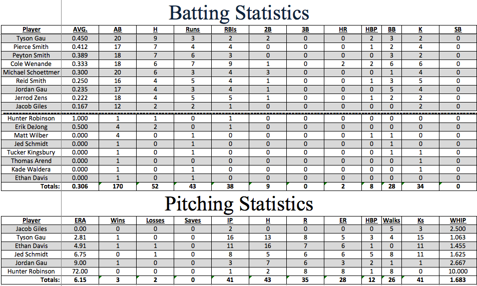 Alexandria Angels Statistics